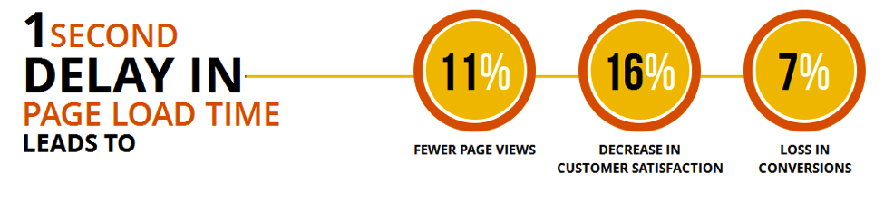 page load speed